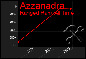 Total Graph of Azzanadra