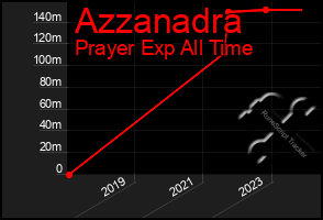 Total Graph of Azzanadra