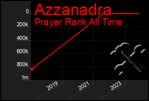 Total Graph of Azzanadra