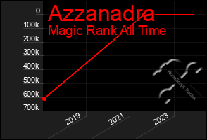 Total Graph of Azzanadra