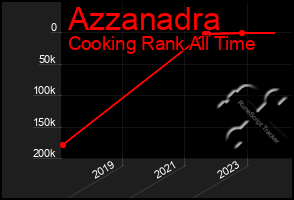 Total Graph of Azzanadra