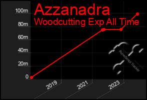 Total Graph of Azzanadra