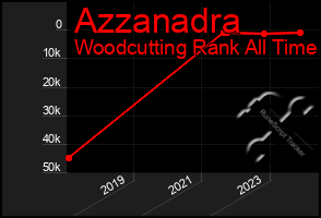 Total Graph of Azzanadra