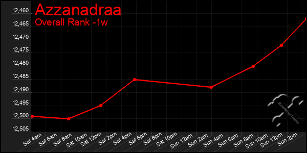1 Week Graph of Azzanadraa