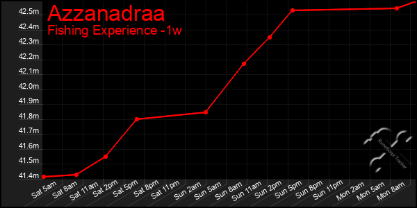 Last 7 Days Graph of Azzanadraa