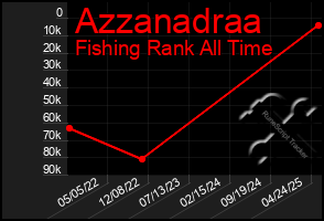 Total Graph of Azzanadraa