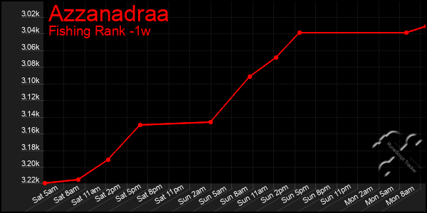 Last 7 Days Graph of Azzanadraa