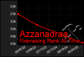 Total Graph of Azzanadraa