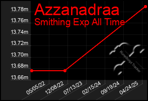 Total Graph of Azzanadraa