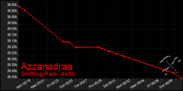 Last 31 Days Graph of Azzanadraa