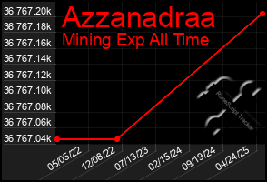 Total Graph of Azzanadraa