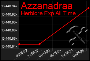 Total Graph of Azzanadraa