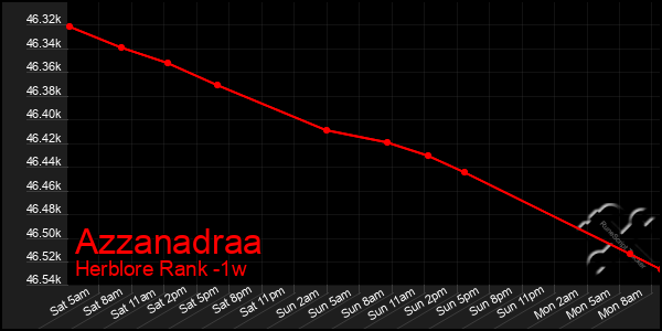 Last 7 Days Graph of Azzanadraa