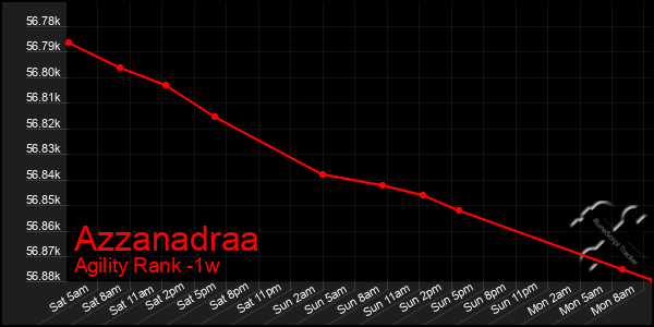 Last 7 Days Graph of Azzanadraa