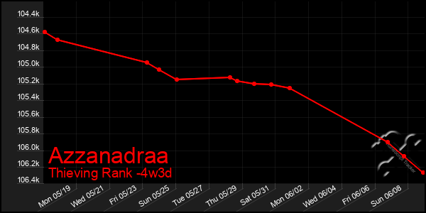 Last 31 Days Graph of Azzanadraa