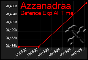 Total Graph of Azzanadraa