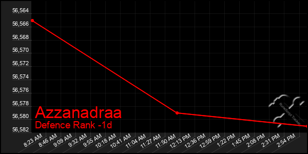 Last 24 Hours Graph of Azzanadraa