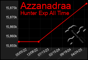 Total Graph of Azzanadraa