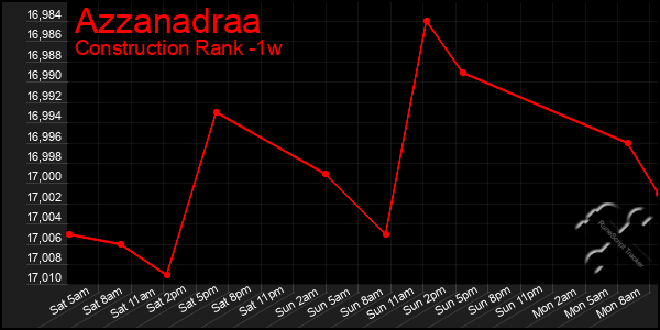 Last 7 Days Graph of Azzanadraa