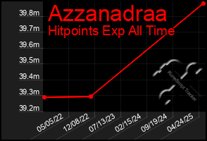 Total Graph of Azzanadraa