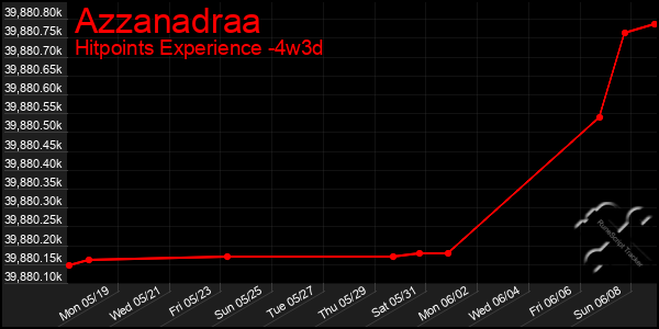 Last 31 Days Graph of Azzanadraa