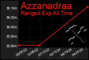 Total Graph of Azzanadraa