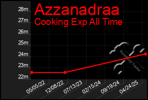 Total Graph of Azzanadraa