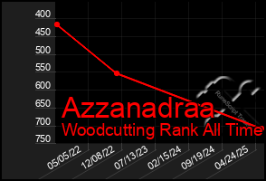 Total Graph of Azzanadraa