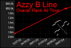 Total Graph of Azzy B Line