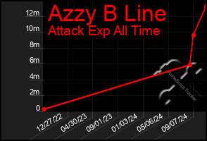 Total Graph of Azzy B Line