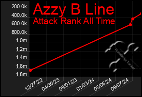 Total Graph of Azzy B Line