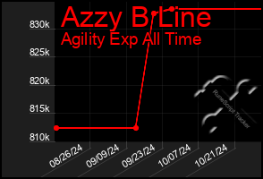 Total Graph of Azzy B Line