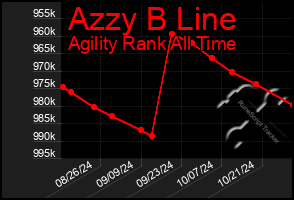 Total Graph of Azzy B Line