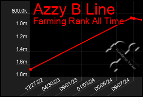 Total Graph of Azzy B Line