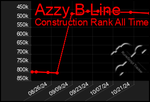 Total Graph of Azzy B Line