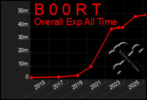 Total Graph of B 0 0 R T