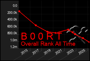 Total Graph of B 0 0 R T