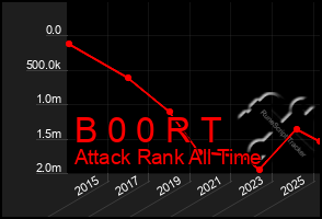 Total Graph of B 0 0 R T