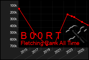 Total Graph of B 0 0 R T