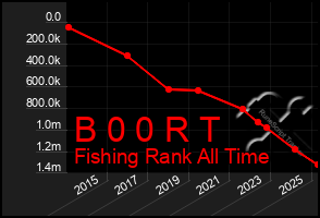 Total Graph of B 0 0 R T