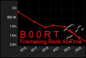 Total Graph of B 0 0 R T