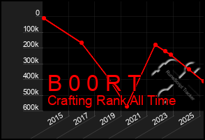 Total Graph of B 0 0 R T