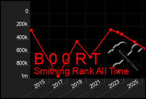 Total Graph of B 0 0 R T