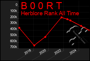 Total Graph of B 0 0 R T