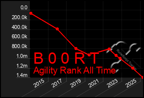 Total Graph of B 0 0 R T