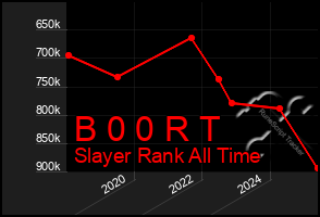 Total Graph of B 0 0 R T