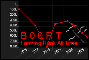 Total Graph of B 0 0 R T
