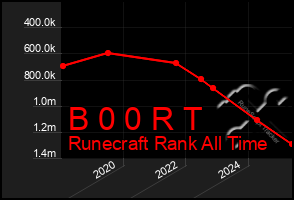 Total Graph of B 0 0 R T