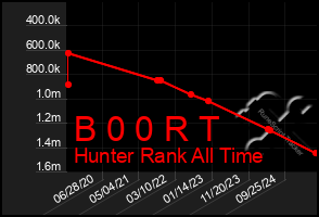 Total Graph of B 0 0 R T