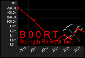 Total Graph of B 0 0 R T